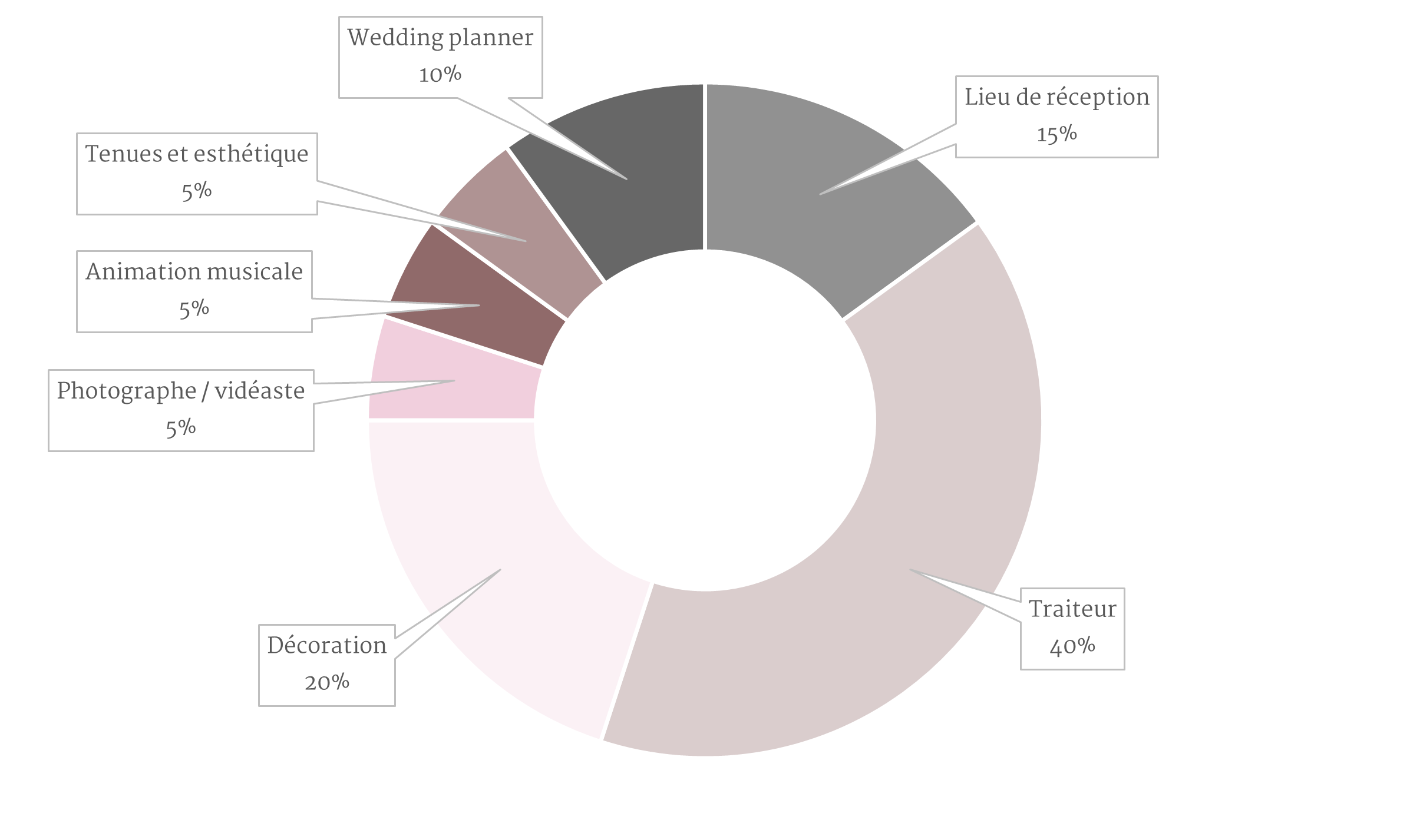 la répartition du budget par poste de dépenses